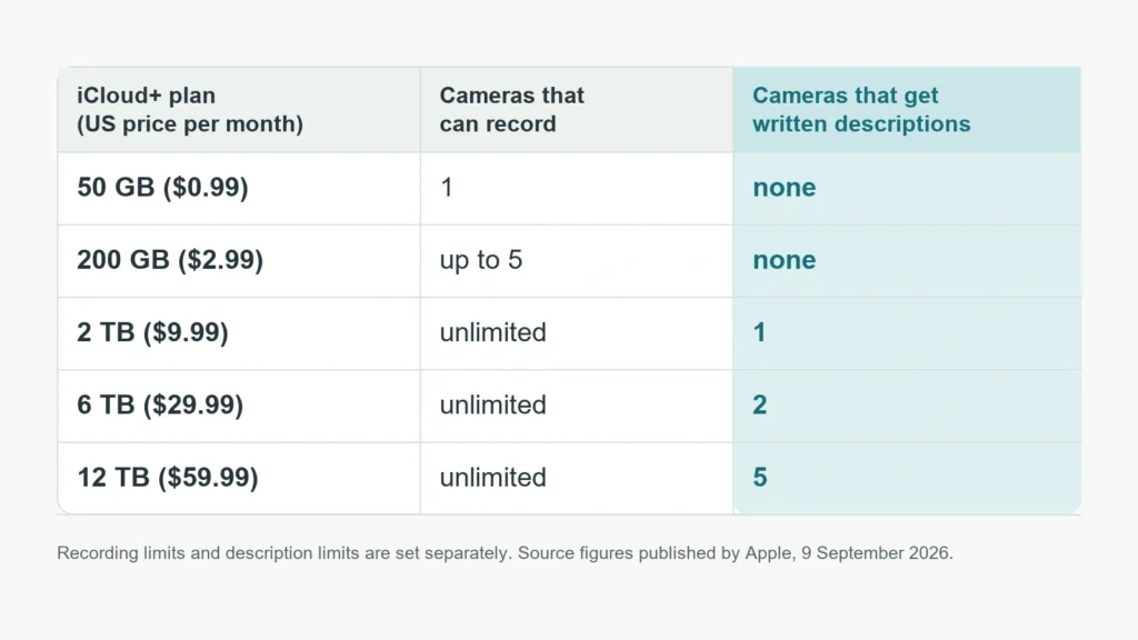 Chart comparing iCloud+ plans by price, cameras recorded and cameras that get written video descriptions