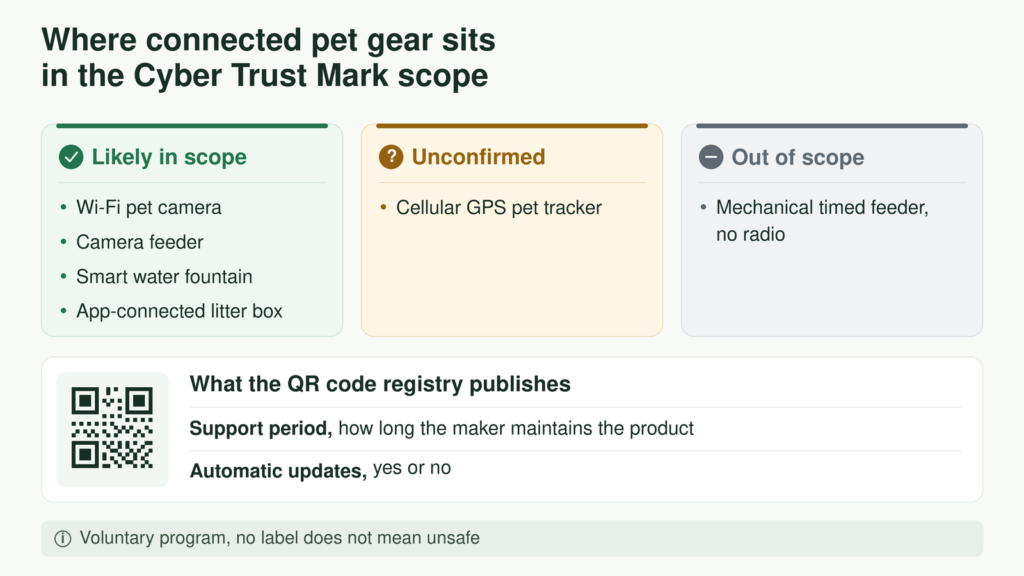 Diagram showing which connected pet devices fall inside the U.S. Cyber Trust Mark scope and what the QR code registry discloses