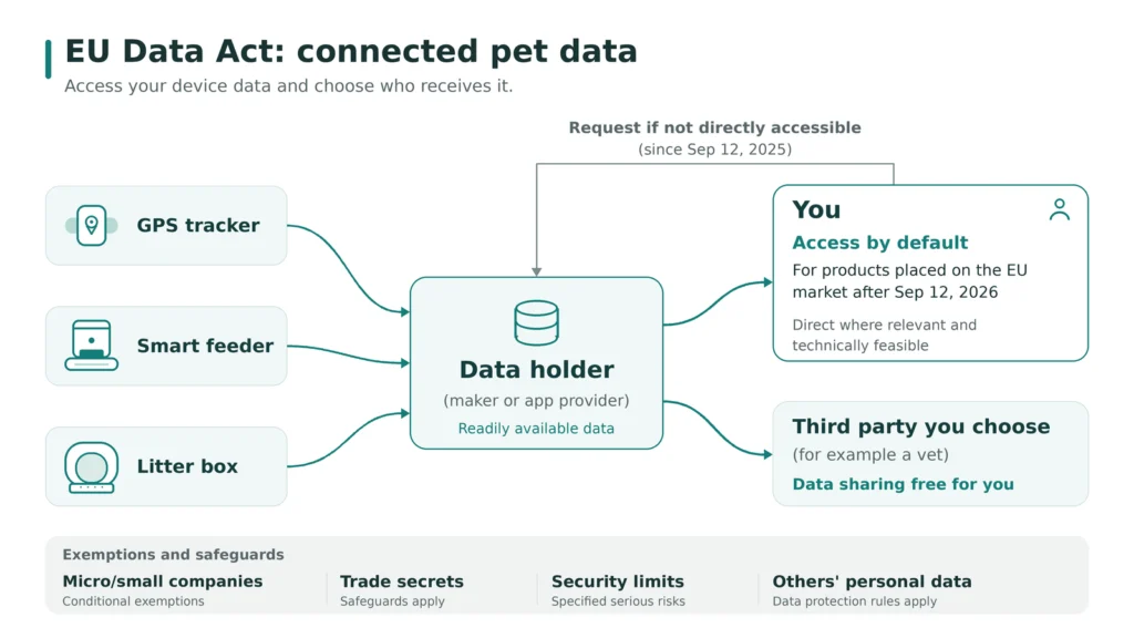 Flow showing how data from a pet tracker, feeder or litter box reaches the owner and a chosen third party under the EU Data Act, with the main exemptions