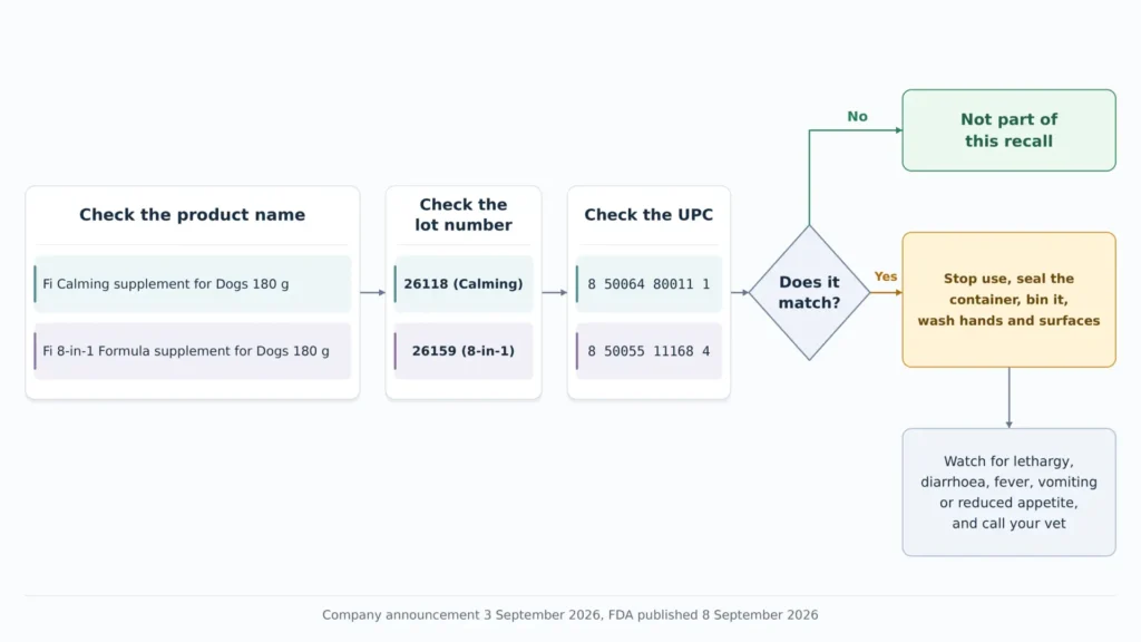 Checklist flow for identifying a recalled Fi dog supplement by product name, net weight, lot number and UPC, then the disposal and monitoring steps