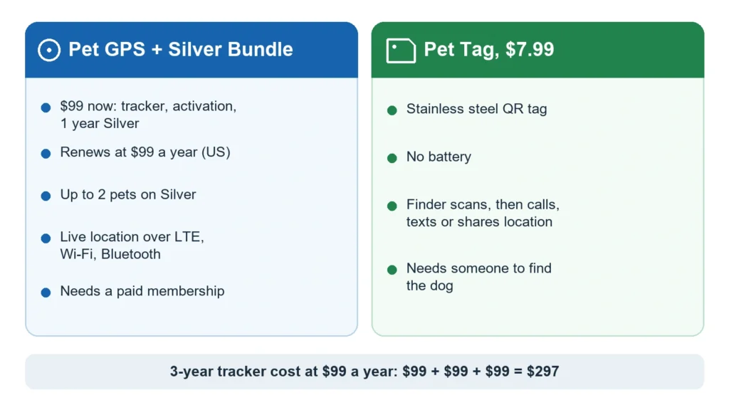 Diagram comparing the Life360 Pet GPS Silver Bundle with the $7.99 Pet Tag, showing what each costs and what happens when a lost dog is found.