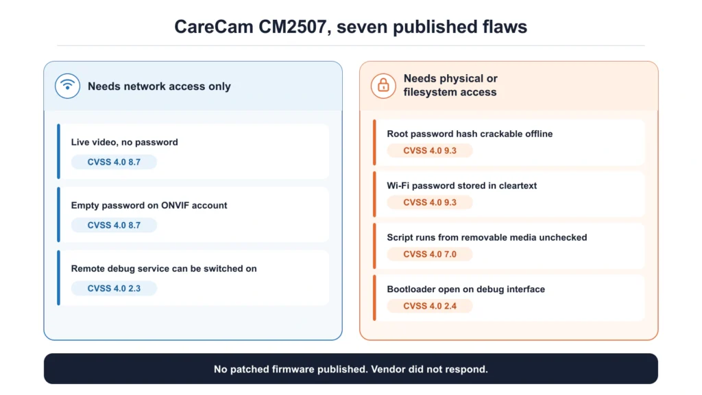 Diagram showing which CareCam camera flaws need only network access and which need physical access to the device, with their severity scores.