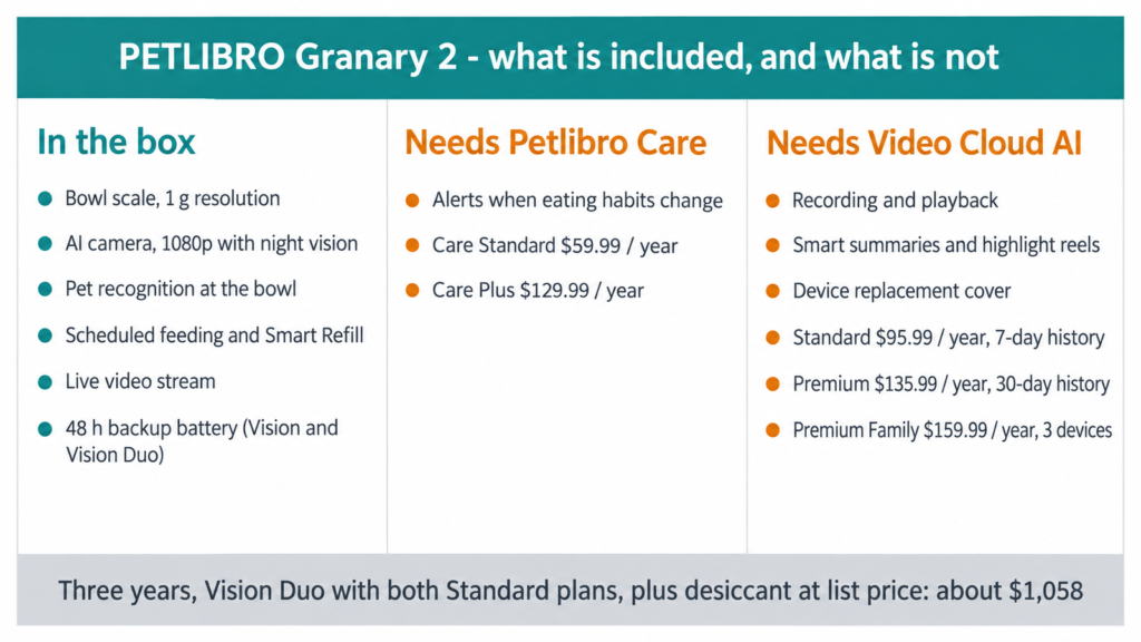 Diagram comparing what the PETLIBRO Granary 2 includes with the features that require the Petlibro Care and Video Cloud AI subscriptions and their annual prices