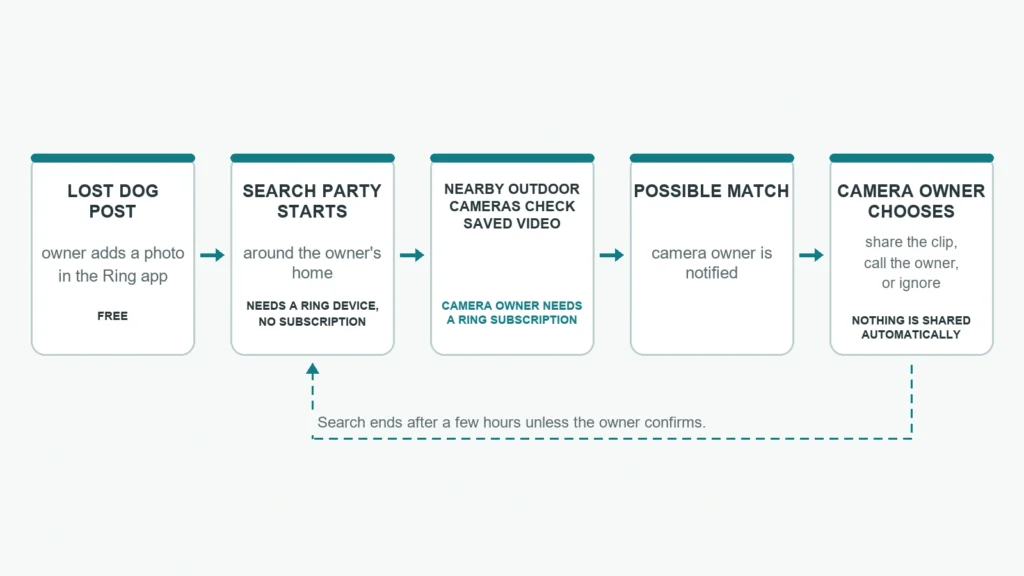 Flow diagram showing how a Ring Search Party for Dogs moves from a lost dog post to camera matches and shared clips, with the steps that need a subscription marked