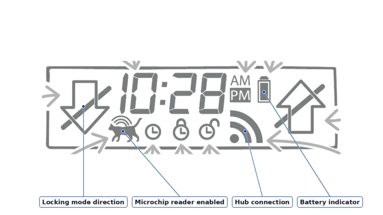 Diagram of the SureFlap pet door's LCD screen showing the time 10:28 PM, crossed-out entry and exit arrows, the microchip reader icon, the Hub connection arcs and the battery indicator, with four labels