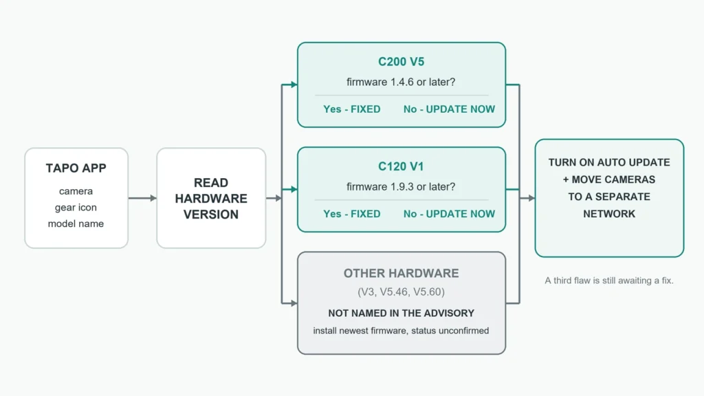 Flowchart for checking a Tapo C200 or C120 pet camera: find the hardware version, compare the firmware with the fixed build, update, and move the camera to a separate network