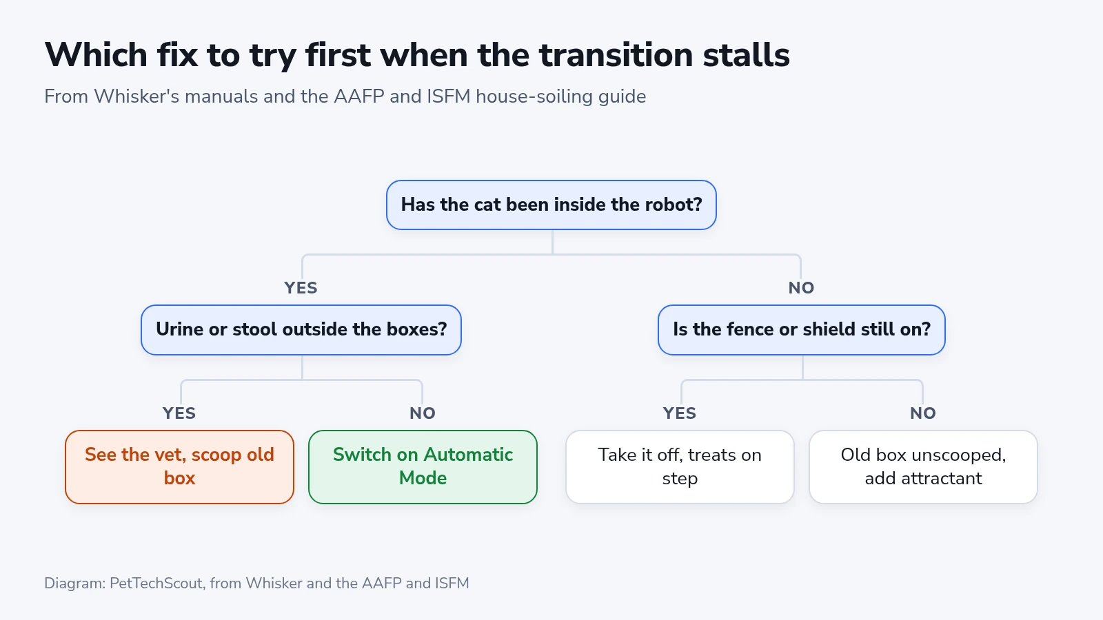 Decision tree for a stalled Litter-Robot transition, from the fence check to a vet visit