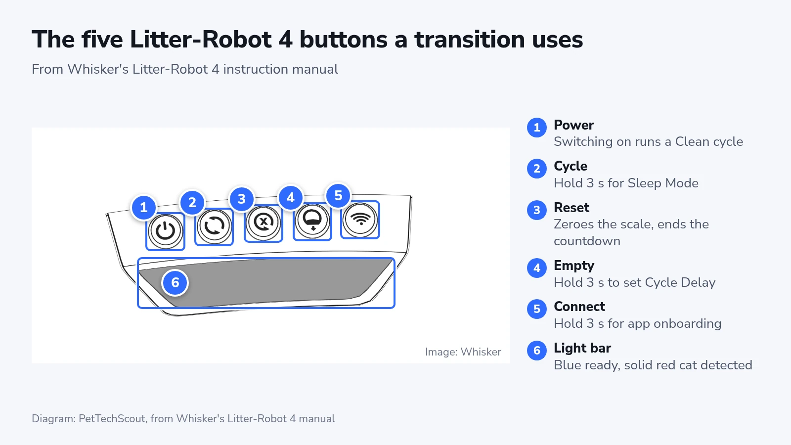 Whisker drawing of the Litter-Robot 4 control panel with Power, Cycle, Reset, Empty, Connect and the light bar numbered