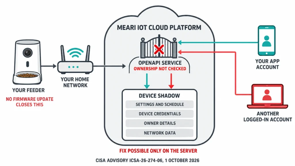 Diagram showing a camera pet feeder sending its settings to a cloud device shadow, with a missing ownership check letting a second account read and change it