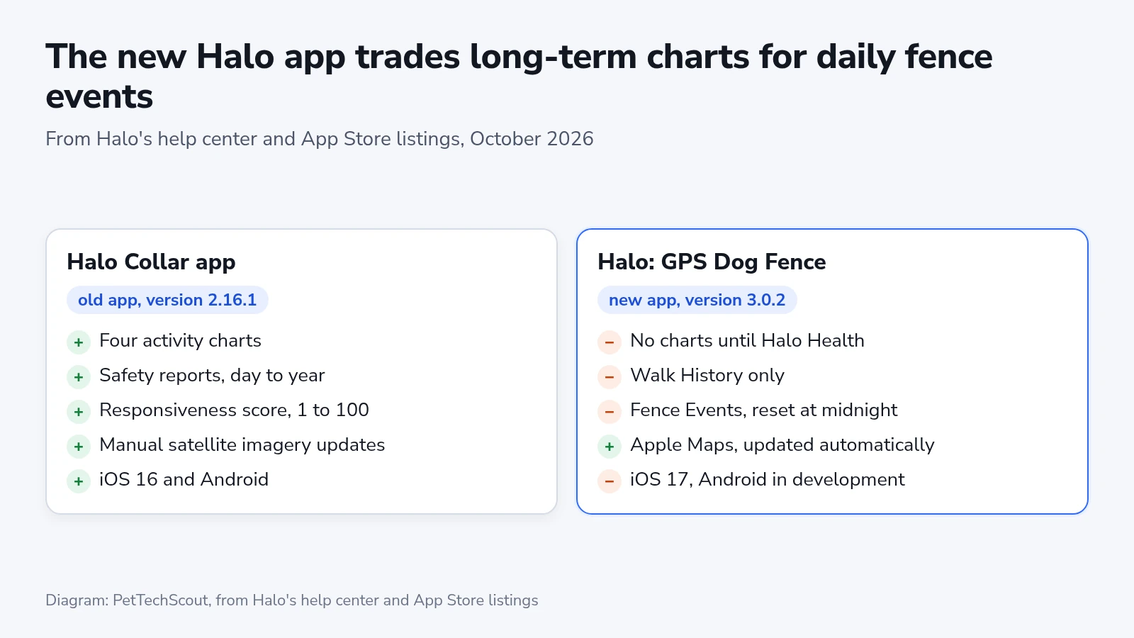 The old Halo Collar app and the new Halo: GPS Dog Fence app compared on charts, safety history, responsiveness, maps and phones