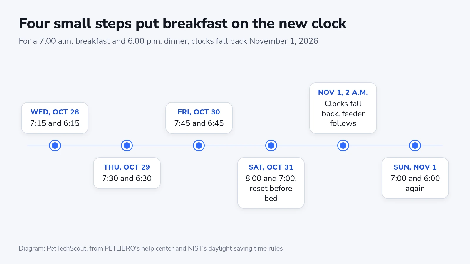Timeline from October 28 to November 1: breakfast moves from 7:15 to 8:00 in 15-minute steps, then returns to 7:00 when the clocks fall back