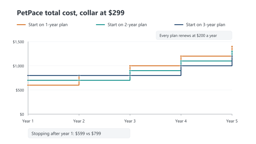 Line chart of cumulative PetPace cost over five years on the one-, two- and three-year plans, with the collar at $299.