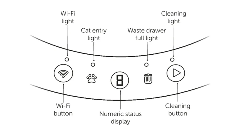 PetSafe manual drawing of the SmartSpin control panel: Wi-Fi light and button, cat entry light, waste drawer full light, numeric status display and cleaning button