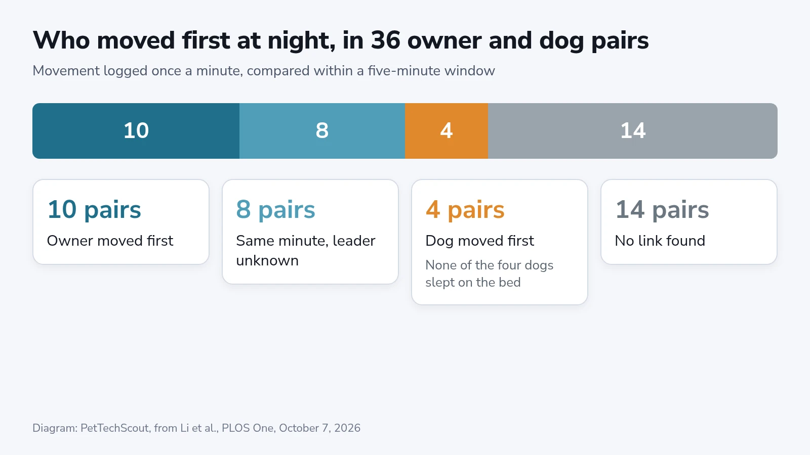 Bar chart of 36 owner and dog pairs: the owner moved first in 10, both within the same minute in 8, the dog first in 4, and no link in 14